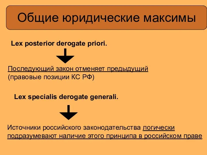 Общие юридические максимы Lex posterior derogate priori. Последующий закон отменяет