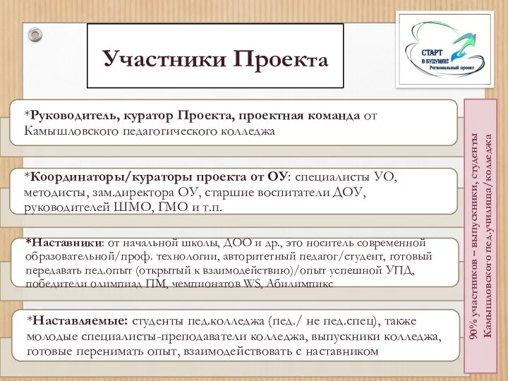 Участники Проекта 90% участников – выпускники, студенты Камышловского пед.училища/колледжа