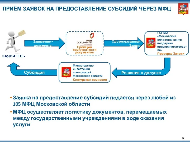 ПРИЁМ ЗАЯВОК НА ПРЕДОСТАВЛЕНИЕ СУБСИДИЙ ЧЕРЕЗ МФЦ Заявка на предоставление