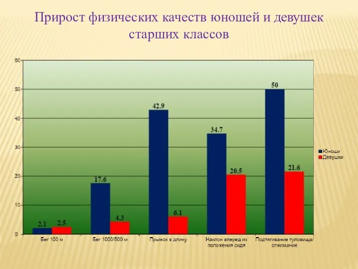 Прирост физических качеств юношей и девушек старших классов