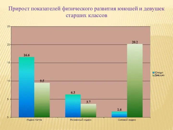 Прирост показателей физического развития юношей и девушек старших классов