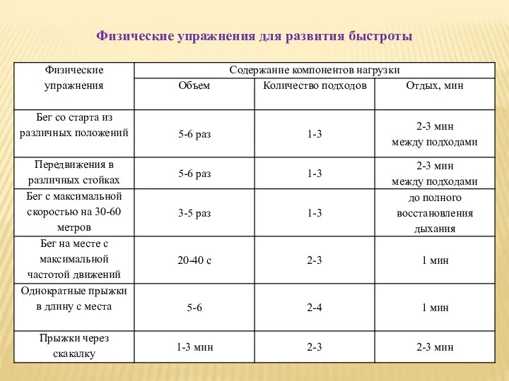 Физические упражнения для развития быстроты