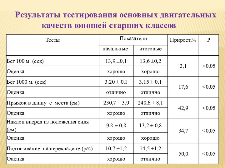 Результаты тестирования основных двигательных качеств юношей старших классов