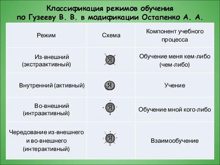 Классификация режимов обучения по Гузееву В. В. в модификации Остапенко А. А.