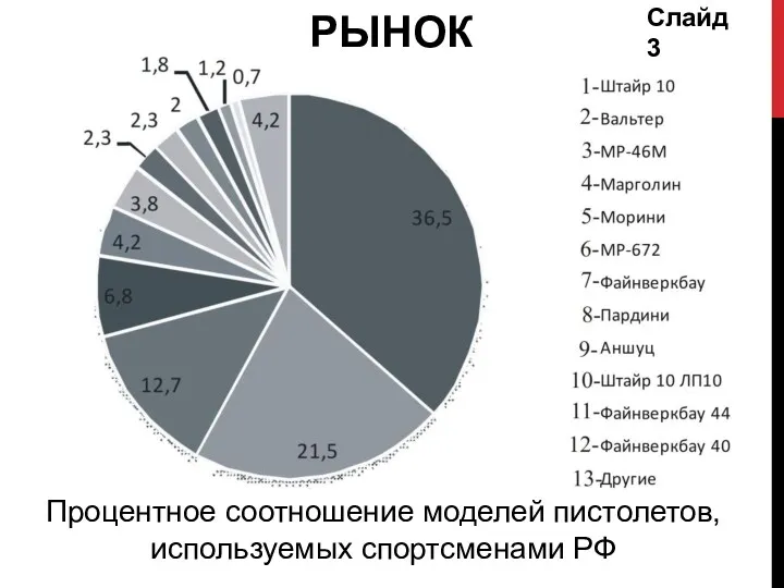 Процентное соотношение моделей пистолетов, используемых спортсменами РФ Слайд 3 РЫНОК