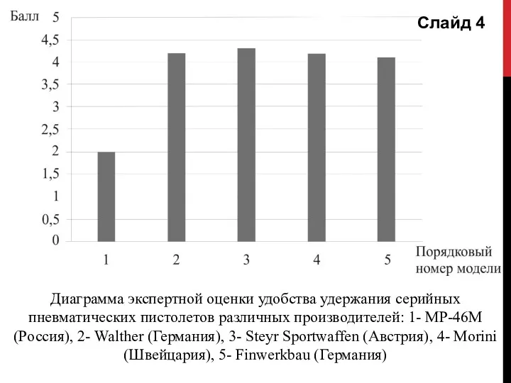 Диаграмма экспертной оценки удобства удержания серийных пневматических пистолетов различных производителей: 1- МР-46М (Россия),
