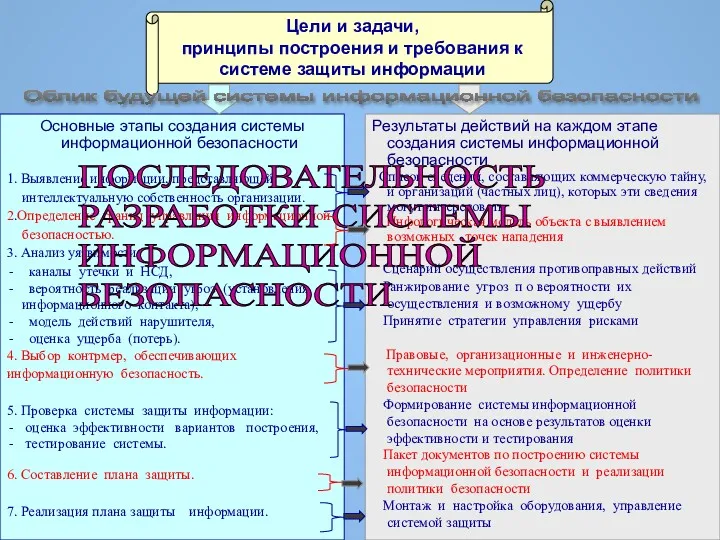 Цели и задачи, принципы построения и требования к системе защиты