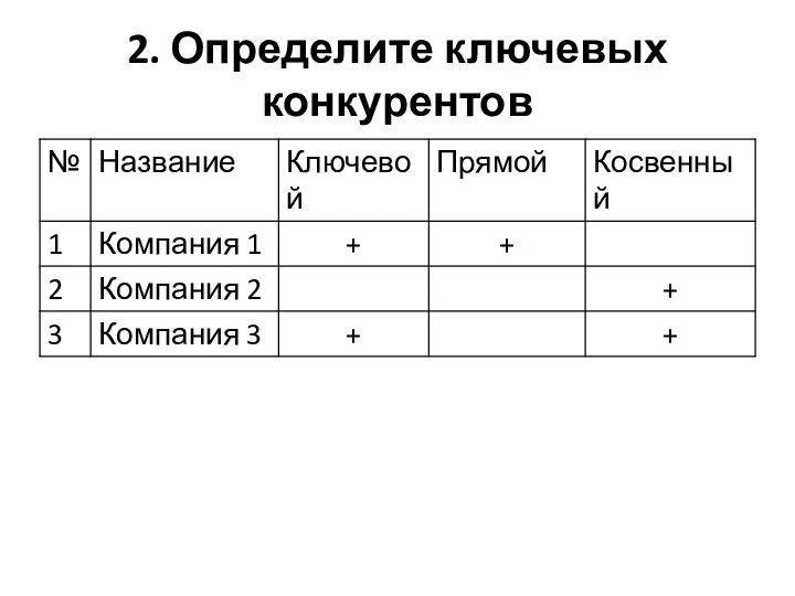 2. Определите ключевых конкурентов