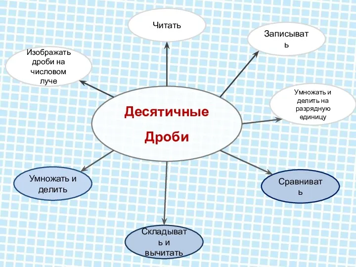 Десятичные Дроби Изображать дроби на числовом луче Читать Записывать Умножать