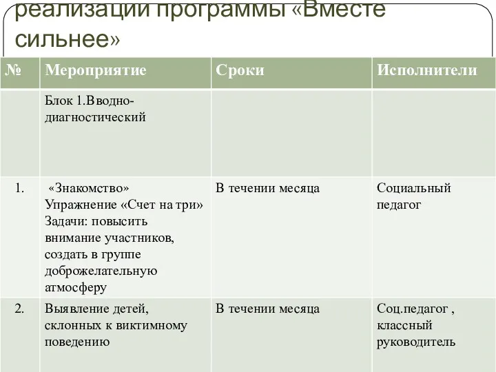 Тематические мероприятия по реализации программы «Вместе сильнее»