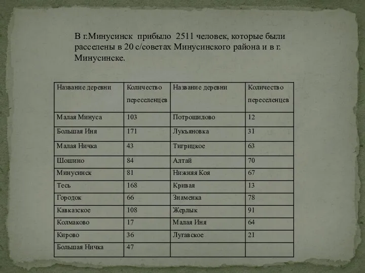 В г.Минусинск прибыло 2511 человек, которые были расселены в 20 с/советах Минусинского района и в г.Минусинске.