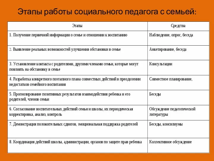 Этапы работы социального педагога с семьей: