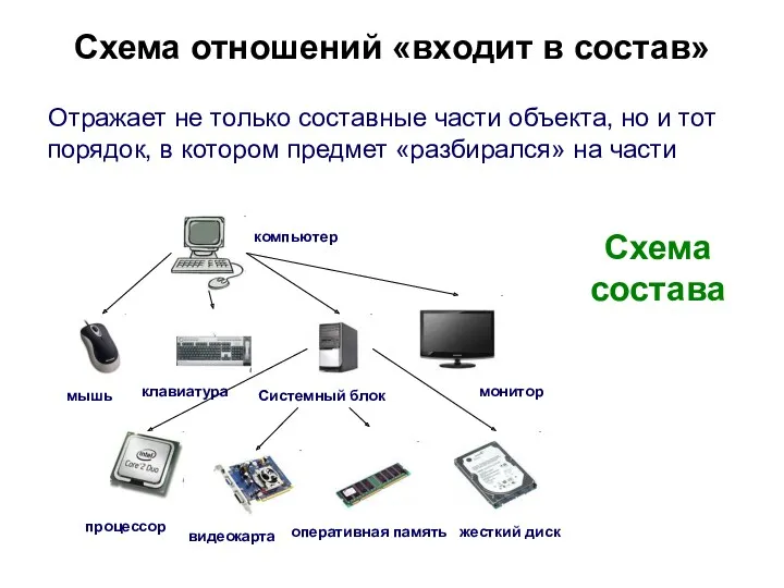 Схема отношений «входит в состав» Отражает не только составные части