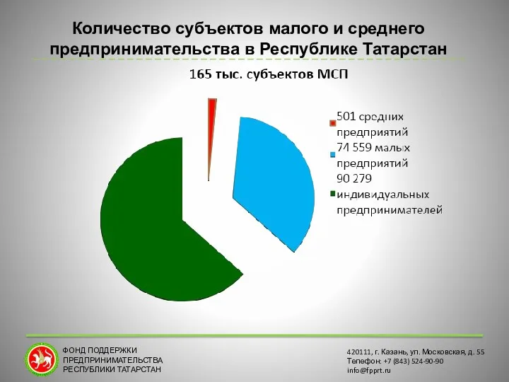 ФОНД ПОДДЕРЖКИ ПРЕДПРИНИМАТЕЛЬСТВА РЕСПУБЛИКИ ТАТАРСТАН 420111, г. Казань, ул. Московская,