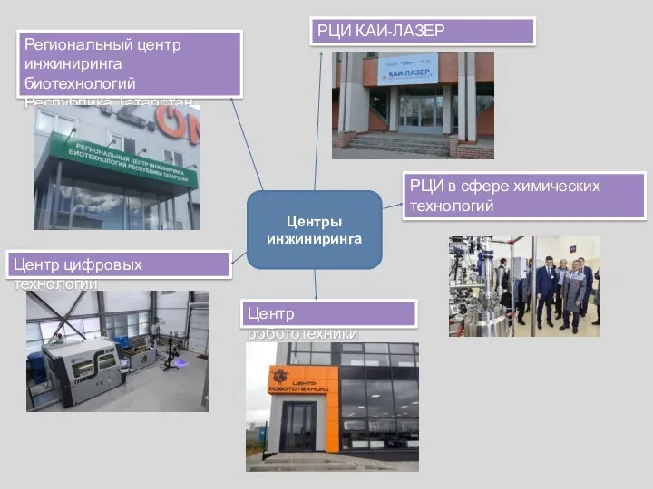 Центры инжиниринга Региональный центр инжиниринга биотехнологий Республика Татарстан Центр цифровых