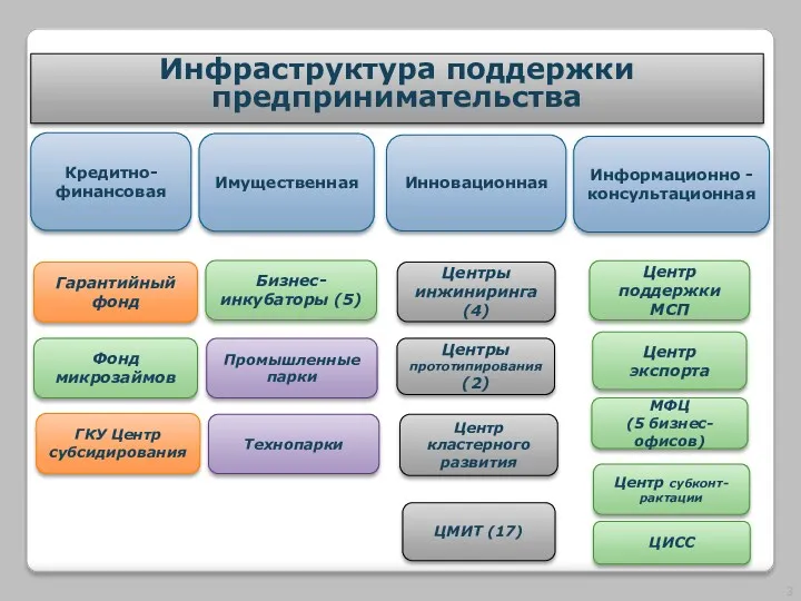 Центр кластерного развития Инновационная ГКУ Центр субсидирования МФЦ (5 бизнес-офисов)