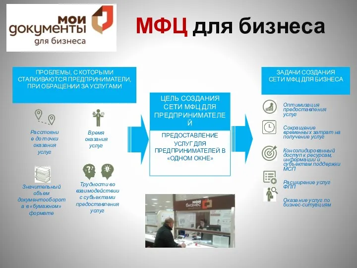 МФЦ для бизнеса Оптимизация предоставления услуг Сокращение временных затрат на