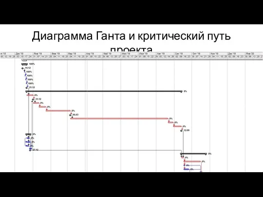 Диаграмма Ганта и критический путь проекта