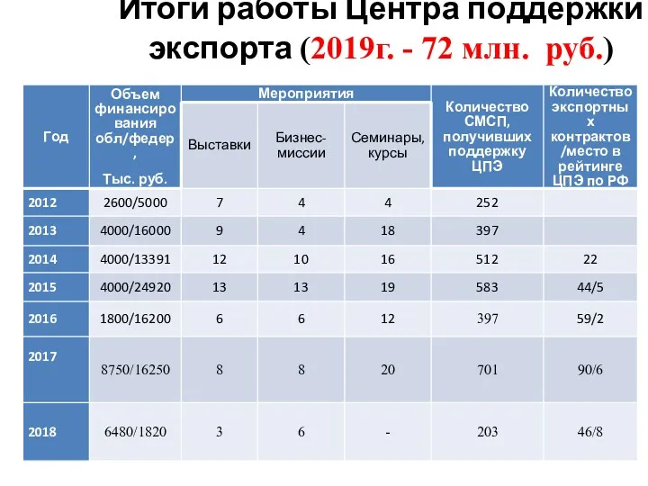 Итоги работы Центра поддержки экспорта (2019г. - 72 млн. руб.)