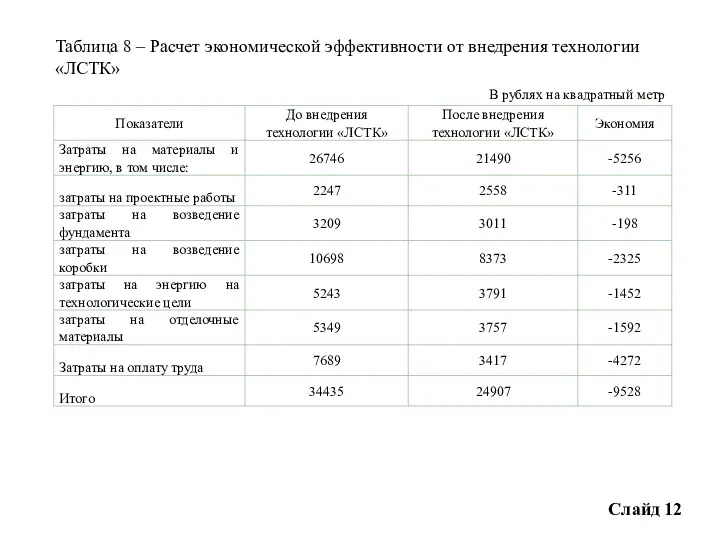 Слайд 12 Таблица 8 – Расчет экономической эффективности от внедрения