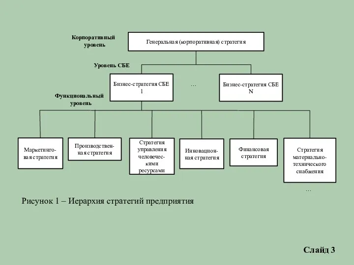 Рисунок 1 – Иерархия стратегий предприятия Слайд 3