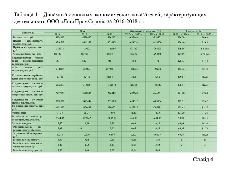 Таблица 1 – Динамика основных экономических показателей, характеризующих деятельность ООО «ЛистПромСтрой» за 2016-2018 гг. Слайд 4