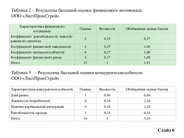 Слайд 6 Таблица 2 – Результаты балльной оценки финансового потенциала