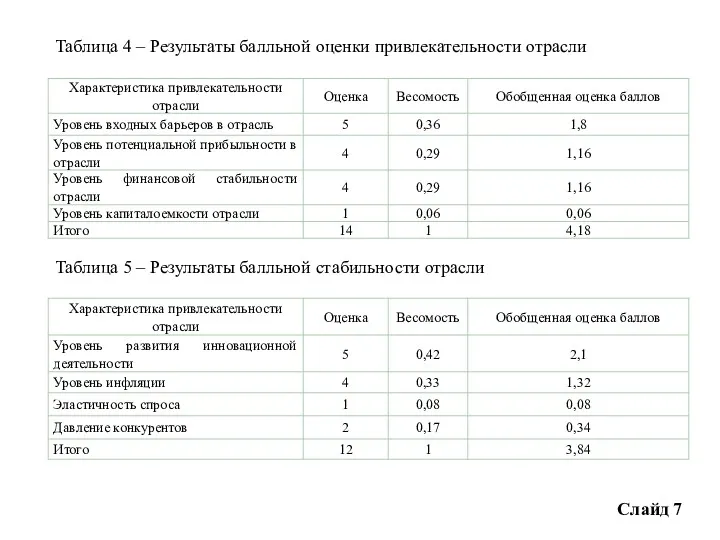 Слайд 7 Таблица 4 – Результаты балльной оценки привлекательности отрасли