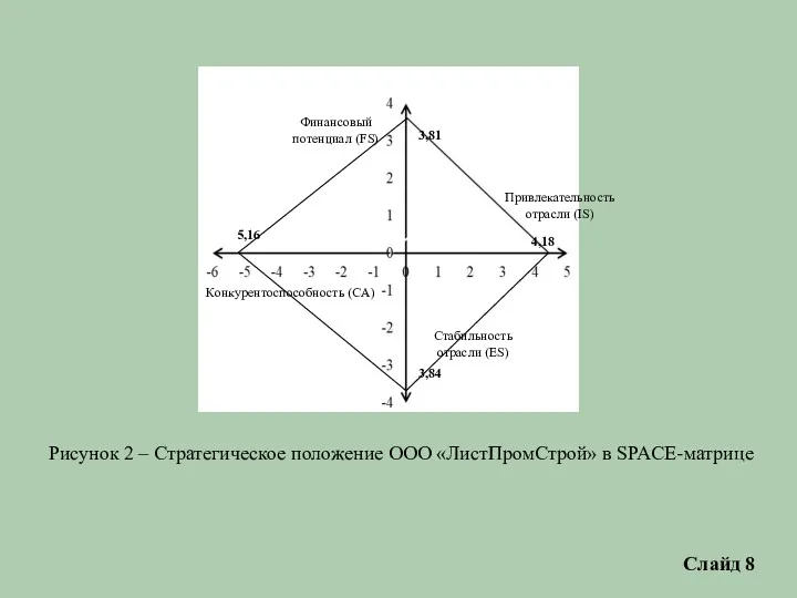 Слайд 8 Рисунок 2 – Стратегическое положение ООО «ЛистПромСтрой» в SPACE-матрице 3,81 4,18 3,84 5,16