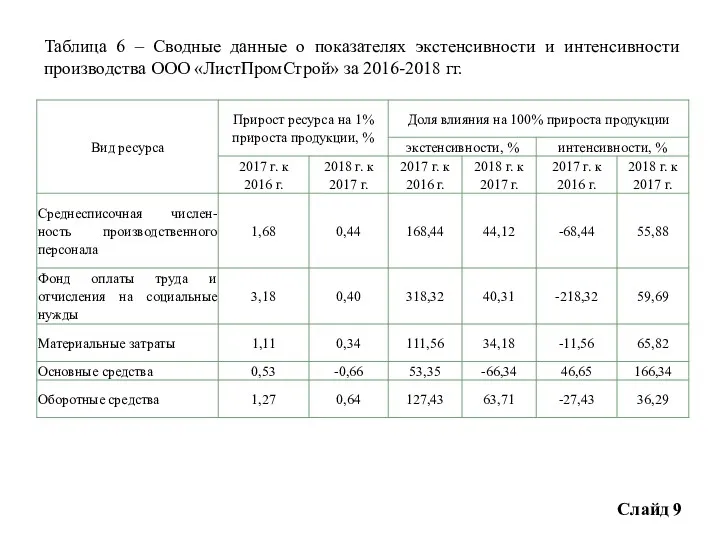 Слайд 9 Таблица 6 – Сводные данные о показателях экстенсивности