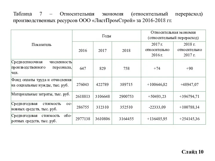 Слайд 10 Таблица 7 – Относительная экономия (относительный перерасход) производственных ресурсов ООО «ЛистПромСтрой» за 2016-2018 гг.