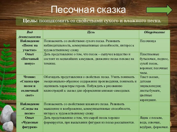 Песочная сказка Цель: познакомить со свойствами сухого и влажного песка.