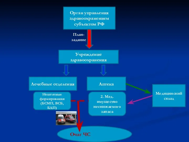 Орган управления здравоохранением субъектом РФ Учреждение здравоохранения План-задание Лечебные отделения