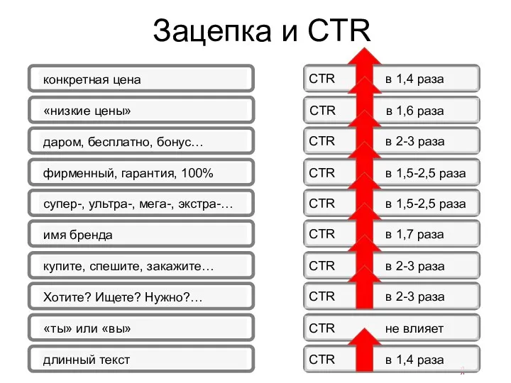 Зацепка и CTR конкретная цена CTR в 1,4 раза «низкие