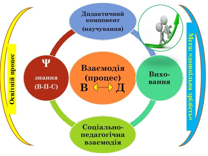 Освітній процес Мета: «дошкільна зрілість»