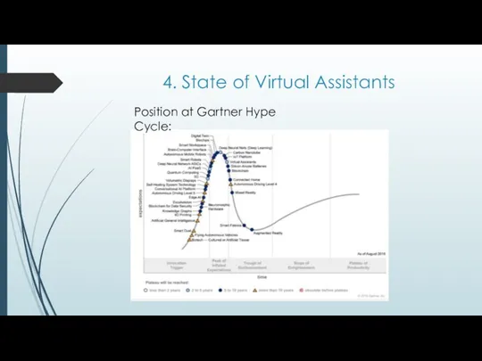 4. State of Virtual Assistants Position at Gartner Hype Cycle: