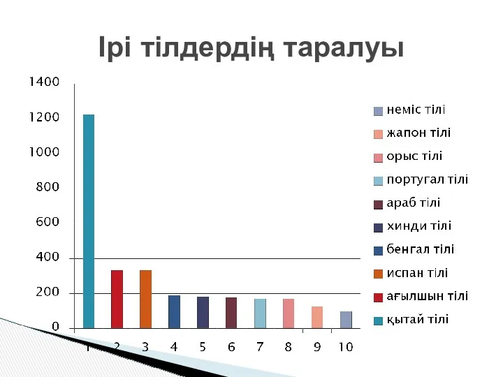 Ірі тілдердің таралуы