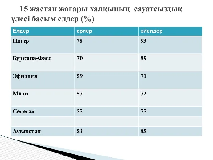 15 жастан жоғары халқының сауатсыздық үлесі басым елдер (%)