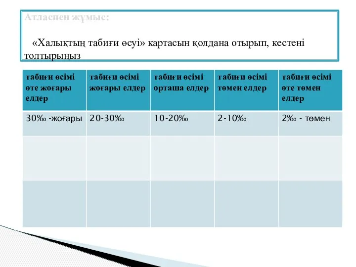 Атласпен жұмыс: «Халықтың табиғи өсуі» картасын қолдана отырып, кестені толтырыңыз