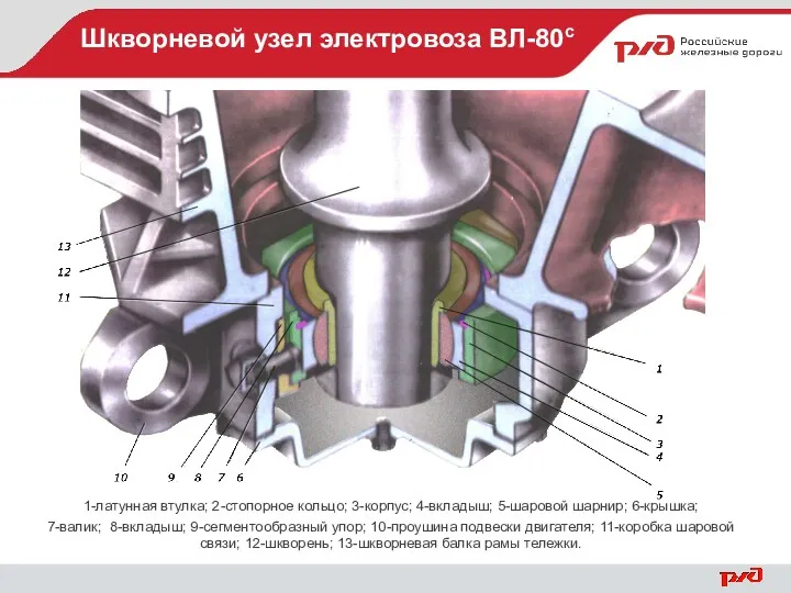 Шкворневой узел электровоза ВЛ-80с 1-латунная втулка; 2-стопорное кольцо; 3-корпус; 4-вкладыш;