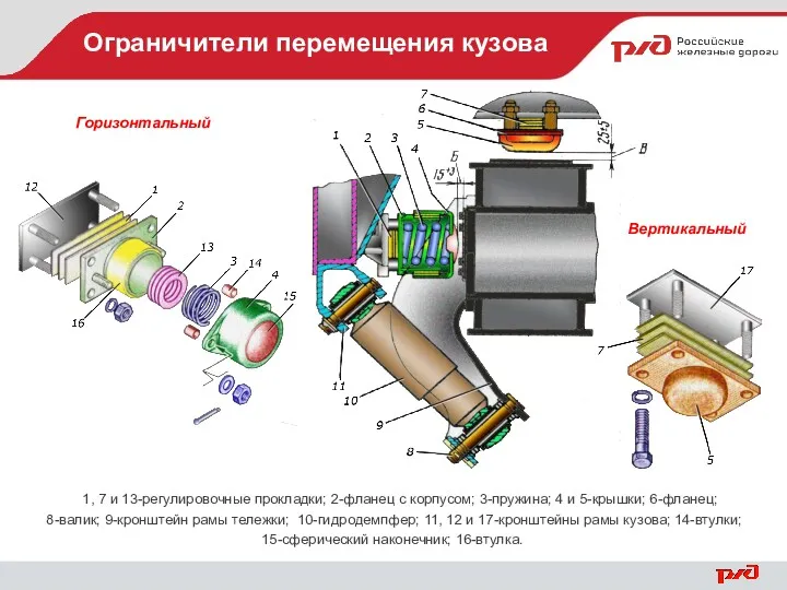 Ограничители перемещения кузова 1, 7 и 13-регулировочные прокладки; 2-фланец с