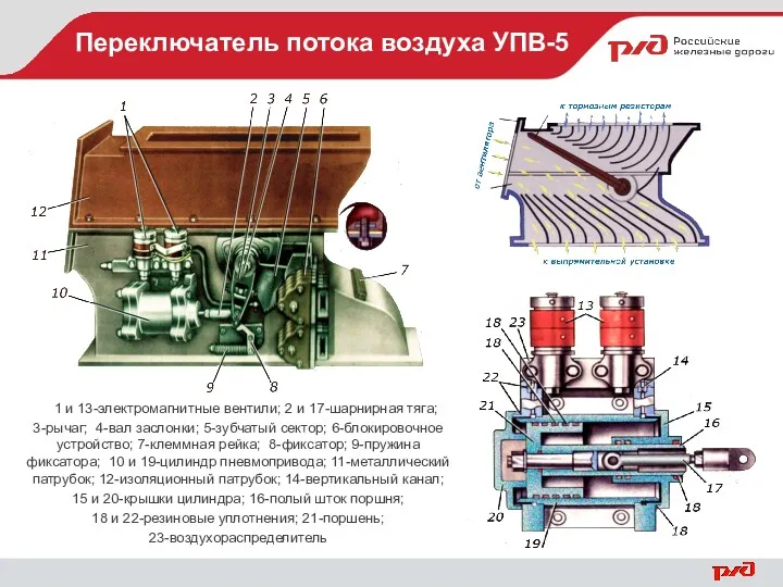 Переключатель потока воздуха УПВ-5 1 и 13-электромагнитные вентили; 2 и