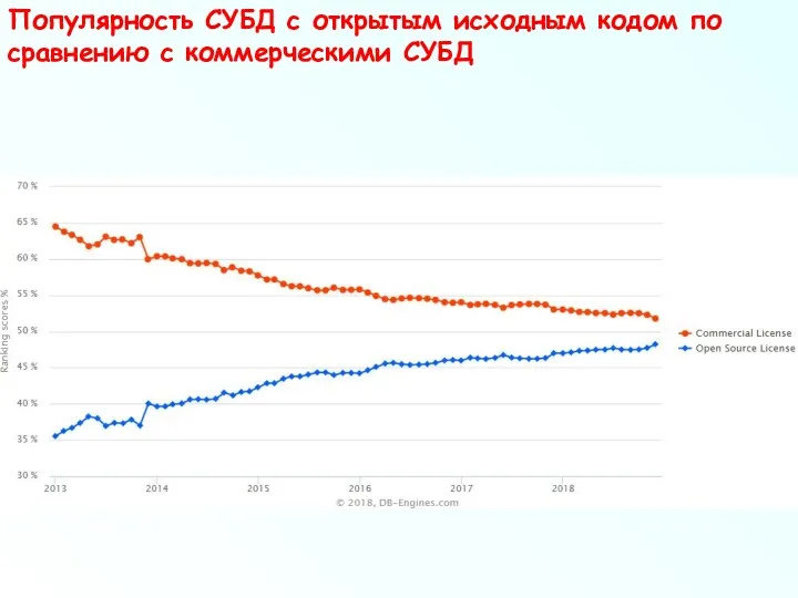 Популярность СУБД с открытым исходным кодом по сравнению с коммерческими СУБД