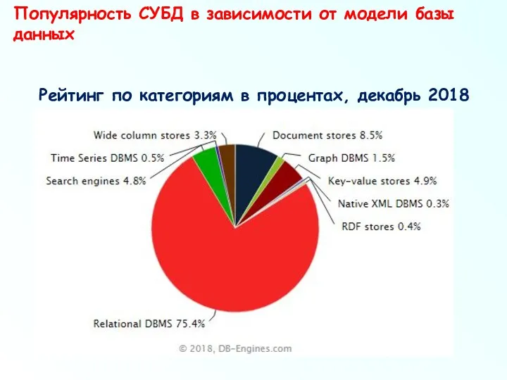 Популярность СУБД в зависимости от модели базы данных Рейтинг по категориям в процентах, декабрь 2018