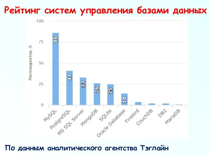 Рейтинг систем управления базами данных По данным аналитического агентства Тэглайн