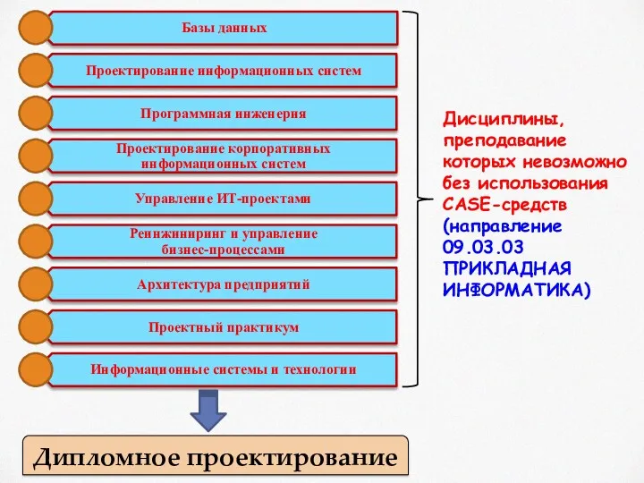 Дисциплины, преподавание которых невозможно без использования CASE-средств (направление 09.03.03 ПРИКЛАДНАЯ ИНФОРМАТИКА) Дипломное проектирование