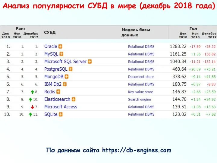 Анализ популярности СУБД в мире (декабрь 2018 года) По данным сайта https://db-engines.com