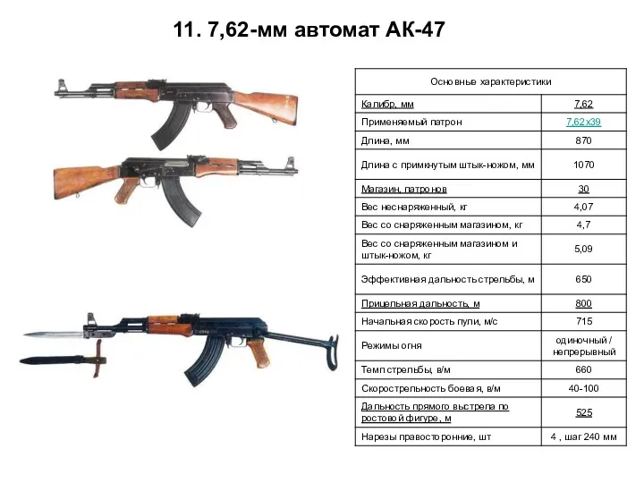 11. 7,62-мм автомат АК-47