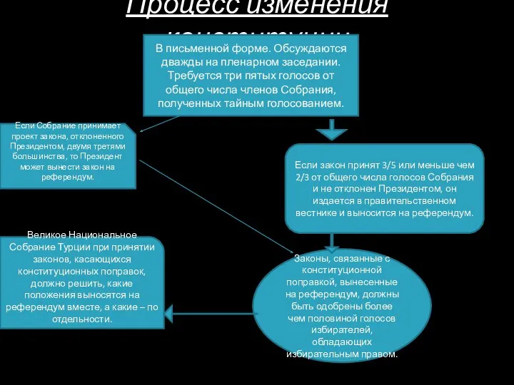 Процесс изменения конституции В письменной форме. Обсуждаются дважды на пленарном
