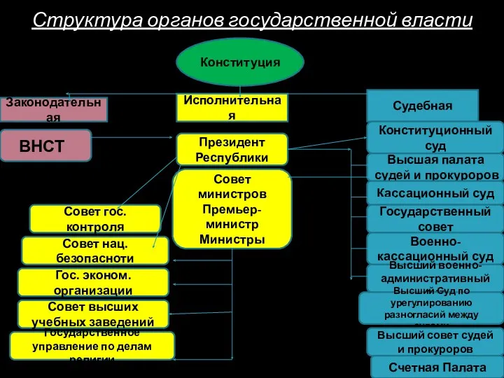 Структура органов государственной власти Конституция Законодательная Исполнительная Судебная ВНСТ Президент